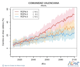 Comunitat Valenciana. Temperatura mxima: Anual. Cambio en das clidos