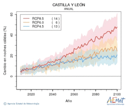 Castilla y Len. Minimum temperature: Annual. Cambio noches clidas