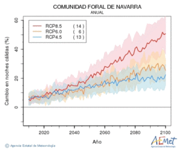 Comunidad Foral de Navarra. Minimum temperature: Annual. Cambio noches clidas