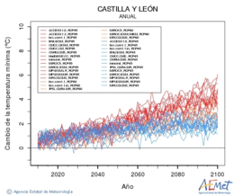 Castilla y Len. Minimum temperature: Annual. Cambio de la temperatura mnima
