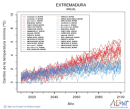 Extremadura. Temperatura mnima: Anual. Cambio da temperatura mnima