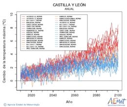 Castilla y Len. Maximum temperature: Annual. Cambio de la temperatura mxima