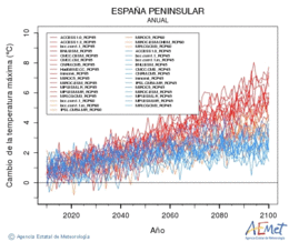 España peninsular. Temperatura màxima: Anual. Canvi de la temperatura màxima