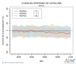 Cuencas internas de Catalua. Precipitaci: Anual. Cambio de la precipitacin