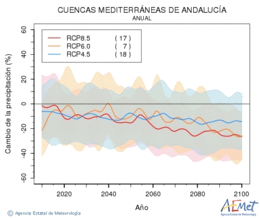 Cuencas mediterraneas de Andaluca. Precipitacin: Anual. Cambio de la precipitacin