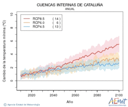 Cuencas internas de Catalua. Minimum temperature: Annual. Cambio de la temperatura mnima