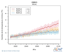 Ebro. Minimum temperature: Annual. Cambio de la temperatura mnima