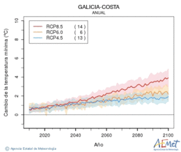 Galicia-costa. Minimum temperature: Annual. Cambio de la temperatura mnima