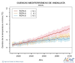Cuencas mediterraneas de Andaluca. Temprature minimale: Annuel. Cambio de la temperatura mnima