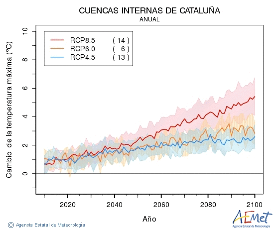 Cuencas internas de Catalua. Temperatura mxima: Anual. Cambio de la temperatura mxima