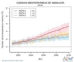 Cuencas mediterraneas de Andaluca. Temperatura mxima: Anual. Cambio de la temperatura mxima