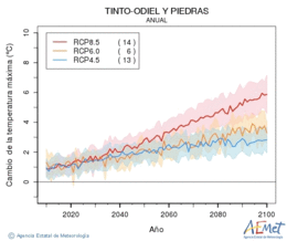 Tinto-Odiel y Piedras. Maximum temperature: Annual. Cambio de la temperatura mxima