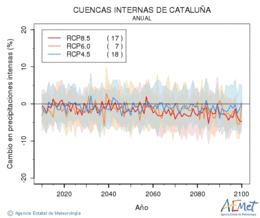 Cuencas internas de Catalua. Precipitation: Annual. Cambio en precipitaciones intensas