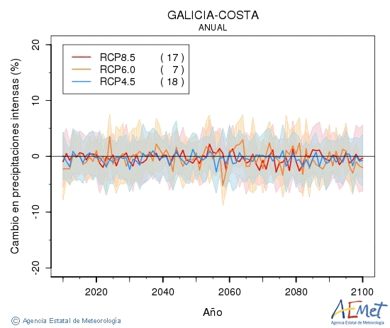 Galicia-costa. Precipitation: Annual. Cambio en precipitaciones intensas