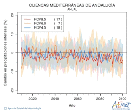 Cuencas mediterraneas de Andaluca. Precipitaci: Anual. Canvi en precipitacions intenses