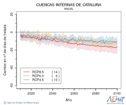 Cuencas internas de Catalua. Temperatura mnima: Anual. Cambio nmero de das de heladas