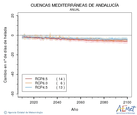 Cuencas mediterraneas de Andaluca. Temperatura mnima: Anual. Canvi nombre de dies de gelades