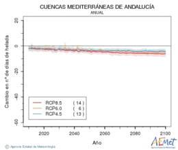 Cuencas mediterraneas de Andaluca. Minimum temperature: Annual. Cambio nmero de das de heladas
