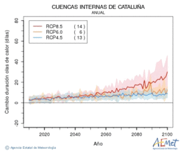 Cuencas internas de Catalua. Temperatura mxima: Anual. Cambio de duracin ondas de calor