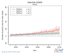 Galicia-costa. Temperatura mxima: Anual. Cambio de duracin ondas de calor