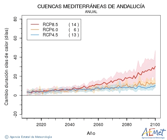 Cuencas mediterraneas de Andaluca. Temperatura mxima: Anual. Cambio de duracin olas de calor