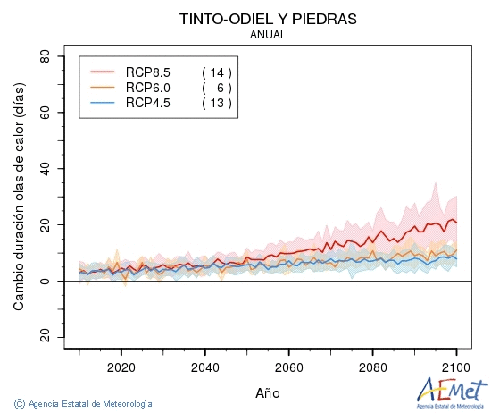 Tinto-Odiel y Piedras. Maximum temperature: Annual. Cambio de duracin olas de calor