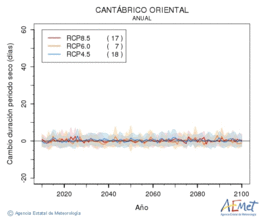 Cantbrico oriental. Precipitation: Annual. Cambio duracin periodos secos
