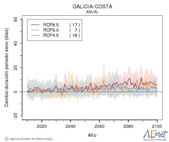 Galicia-costa. Precipitation: Annual. Cambio duracin periodos secos