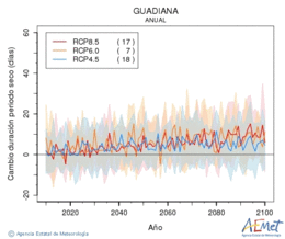 Guadiana. Precipitation: Annual. Cambio duracin periodos secos