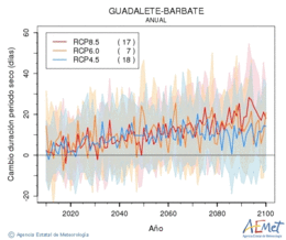 Guadalete-Barbate. Precipitation: Annual. Cambio duracin periodos secos