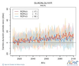 Guadalquivir. Precipitation: Annual. Cambio duracin periodos secos