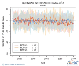 Cuencas internas de Catalua. Prcipitation: Annuel. Cambio nmero de das de lluvia