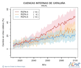 Cuencas internas de Catalua. Temperatura mxima: Anual. Canvi en dies clids