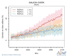 Galicia-costa. Temperatura mxima: Anual. Cambio en das clidos