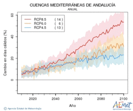 Cuencas mediterraneas de Andaluca. Temperatura mxima: Anual. Cambio en das clidos