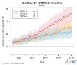 Cuencas internas de Catalua. Temperatura mnima: Anual. Cambio noches clidas
