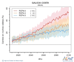 Galicia-costa. Minimum temperature: Annual. Cambio noches clidas