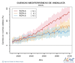 Cuencas mediterraneas de Andaluca. Gutxieneko tenperatura: Urtekoa. Cambio noches clidas