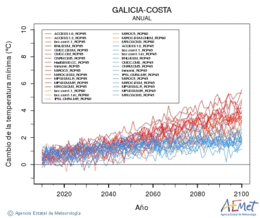 Galicia-costa. Minimum temperature: Annual. Cambio de la temperatura mnima