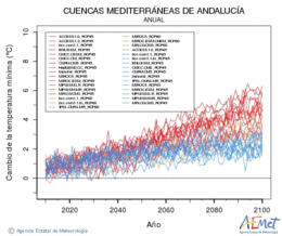 Cuencas mediterraneas de Andaluca. Temprature minimale: Annuel. Cambio de la temperatura mnima