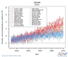 Jcar. Temperatura mxima: Anual. Canvi de la temperatura mxima