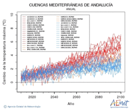 Cuencas mediterraneas de Andaluca. Temperatura mxima: Anual. Cambio de la temperatura mxima