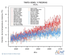 Tinto-Odiel y Piedras. Temperatura mxima: Anual. Cambio de la temperatura mxima