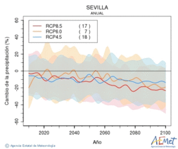 Sevilla. Precipitation: Annual. Cambio de la precipitacin