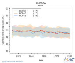 Huesca. Precipitation: Annual. Cambio de la precipitacin
