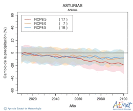 Asturias. Precipitation: Annual. Cambio de la precipitacin