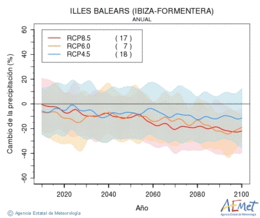 Illes Balears (Ibiza-Formentera). Precipitation: Annual. Cambio de la precipitacin