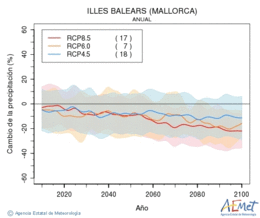Illes Balears (Mallorca). Prcipitation: Annuel. Cambio de la precipitacin