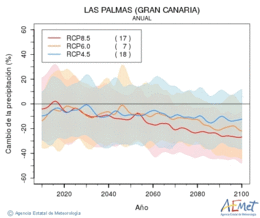 Las Palmas (Gran Canaria). Precipitation: Annual. Cambio de la precipitacin