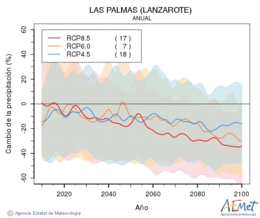 Las Palmas (Lanzarote). Precipitation: Annual. Cambio de la precipitacin